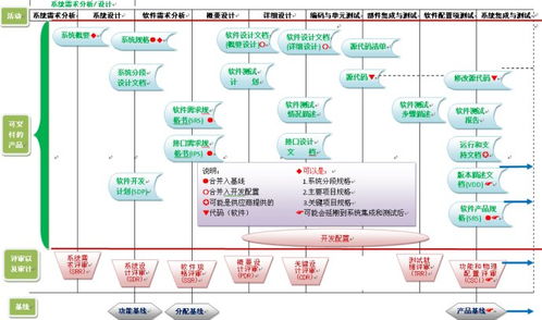 軟件實(shí)現(xiàn)過(guò)程中的可交付產(chǎn)品及其評(píng)審、審計(jì)與基線管理示意圖解析
